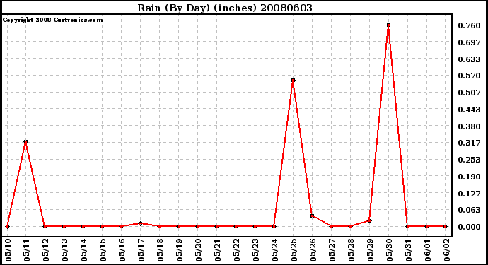 Milwaukee Weather Rain (By Day) (inches)