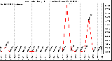 Milwaukee Weather Rain Rate Daily High (Inches/Hour)