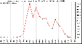 Milwaukee Weather Average Solar Radiation per Hour W/m2 (Last 24 Hours)