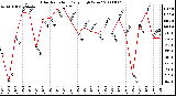 Milwaukee Weather Solar Radiation Daily High W/m2