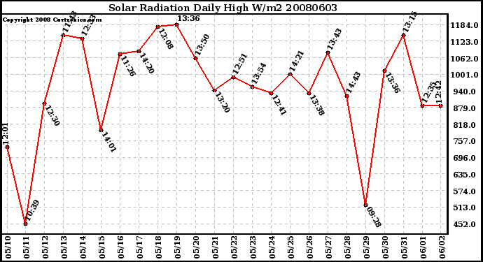 Milwaukee Weather Solar Radiation Daily High W/m2