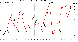 Milwaukee Weather THSW Index Daily High (F)