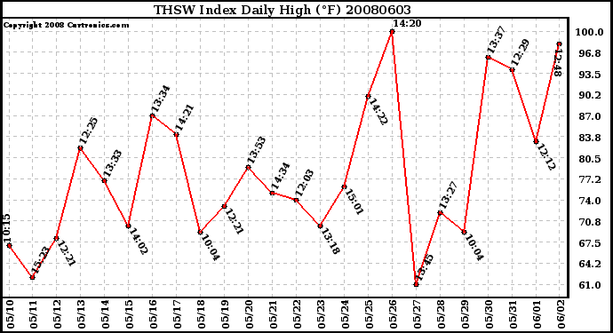 Milwaukee Weather THSW Index Daily High (F)