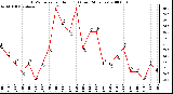 Milwaukee Weather THSW Index per Hour (F) (Last 24 Hours)