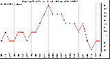 Milwaukee Weather Average Wind Speed (Last 24 Hours)