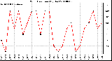 Milwaukee Weather Wind Direction (By Day)