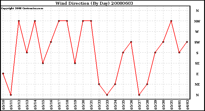 Milwaukee Weather Wind Direction (By Day)