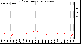 Milwaukee Weather Wind Direction (Last 24 Hours)