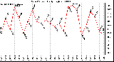 Milwaukee Weather Wind Speed Daily High