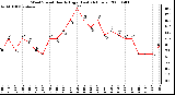 Milwaukee Weather Wind Speed Hourly High (Last 24 Hours)