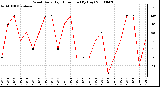 Milwaukee Weather Wind Daily High Direction (By Day)