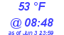 Milwaukee Weather Dewpoint High High Today