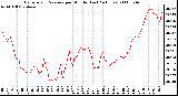 Milwaukee Weather Barometric Pressure per Minute (Last 24 Hours)