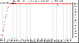 Milwaukee Weather Outdoor Humidity Every 5 Minutes (Last 24 Hours)