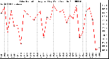 Milwaukee Weather Solar Radiation Avg per Day W/m2/minute