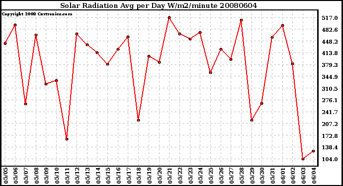 Milwaukee Weather Solar Radiation Avg per Day W/m2/minute