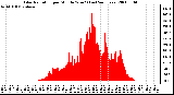 Milwaukee Weather Solar Radiation per Minute W/m2 (Last 24 Hours)