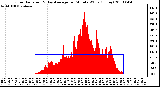 Milwaukee Weather Solar Radiation & Day Average per Minute W/m2 (Today)