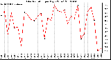 Milwaukee Weather Solar Radiation per Day KW/m2