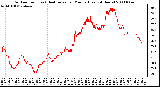 Milwaukee Weather Outdoor Temp (vs) Heat Index per Minute (Last 24 Hours)