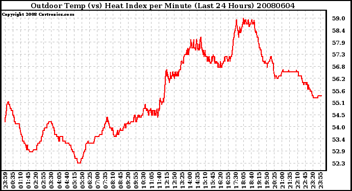 Milwaukee Weather Outdoor Temp (vs) Heat Index per Minute (Last 24 Hours)