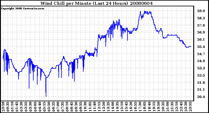 Milwaukee Weather Wind Chill per Minute (Last 24 Hours)