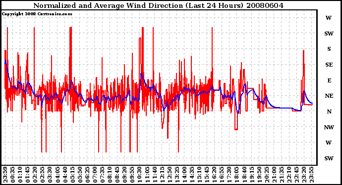 Milwaukee Weather Normalized and Average Wind Direction (Last 24 Hours)