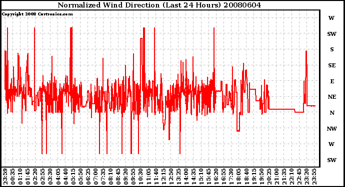 Milwaukee Weather Normalized Wind Direction (Last 24 Hours)