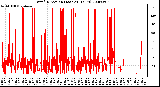 Milwaukee Weather Wind Direction (Last 24 Hours)