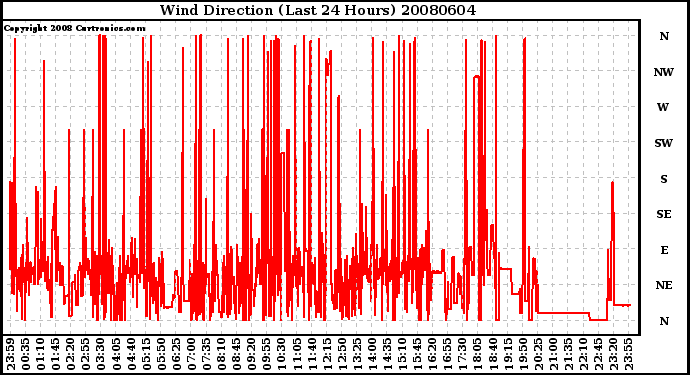 Milwaukee Weather Wind Direction (Last 24 Hours)