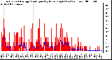 Milwaukee Weather Actual and Average Wind Speed by Minute mph (Last 24 Hours)