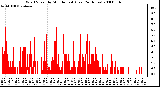 Milwaukee Weather Wind Speed by Minute mph (Last 24 Hours)