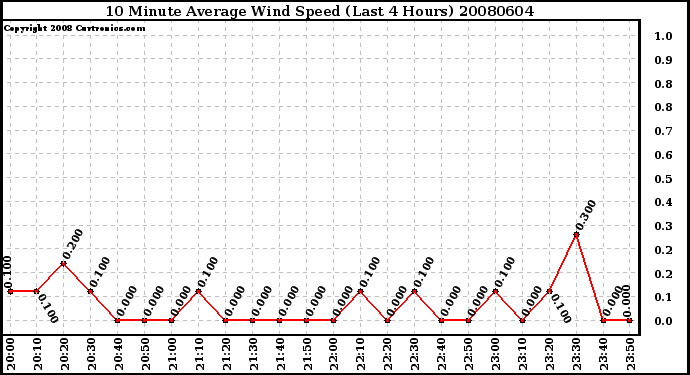 Milwaukee Weather 10 Minute Average Wind Speed (Last 4 Hours)