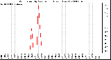 Milwaukee Weather Wind Speed by Minute mph (Last 1 Hour)