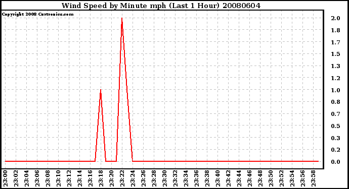 Milwaukee Weather Wind Speed by Minute mph (Last 1 Hour)
