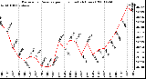 Milwaukee Weather Barometric Pressure per Hour (Last 24 Hours)