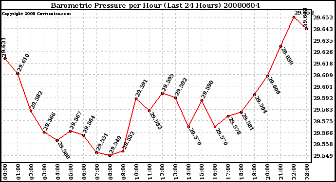 Milwaukee Weather Barometric Pressure per Hour (Last 24 Hours)