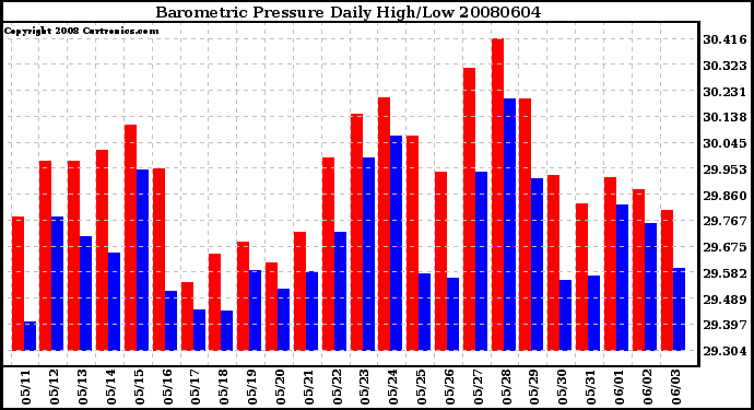 Milwaukee Weather Barometric Pressure Daily High/Low