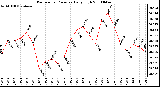 Milwaukee Weather Barometric Pressure Daily High