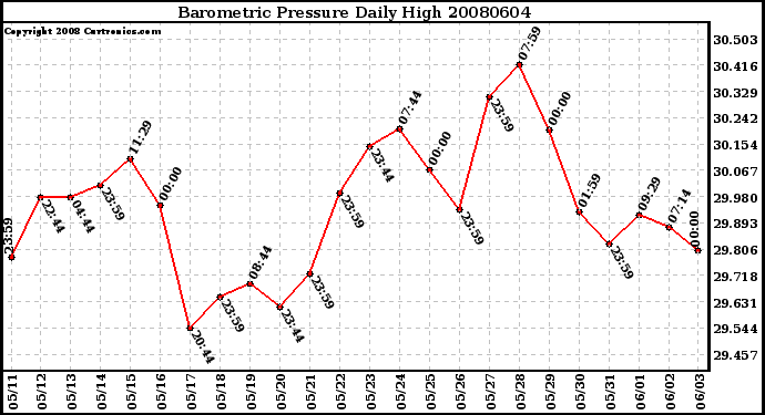 Milwaukee Weather Barometric Pressure Daily High