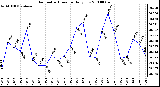 Milwaukee Weather Barometric Pressure Daily Low