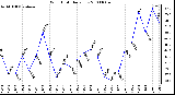 Milwaukee Weather Wind Chill Daily Low