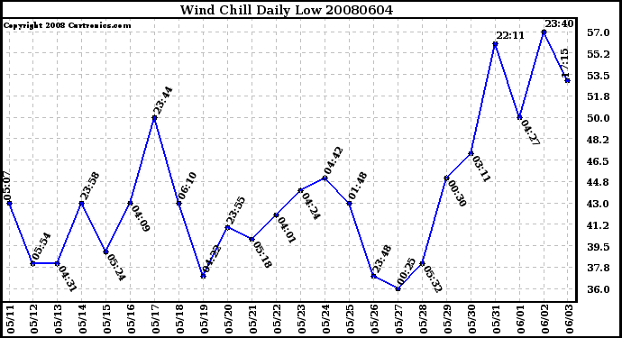 Milwaukee Weather Wind Chill Daily Low