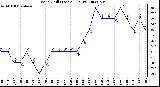 Milwaukee Weather Wind Chill (Last 24 Hours)