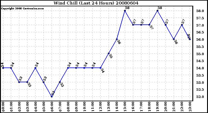 Milwaukee Weather Wind Chill (Last 24 Hours)