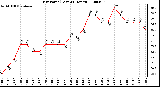 Milwaukee Weather Dew Point (Last 24 Hours)