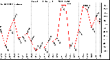 Milwaukee Weather Dew Point Daily High