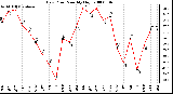 Milwaukee Weather Dew Point Monthly High