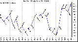 Milwaukee Weather Dew Point Daily Low