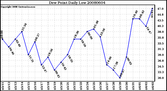Milwaukee Weather Dew Point Daily Low
